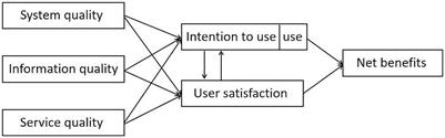 Designing a doctor evaluation index system for an online medical platform based on the information system success model in China